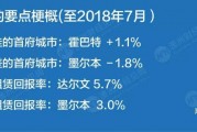 房地产下跌风险排行第一 房地产下跌风险排行