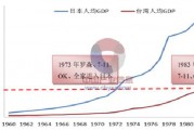 台湾人均gdp2020 台湾人均gdp