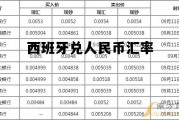 西班牙和人民币汇率多少 西班牙兑人民币汇率