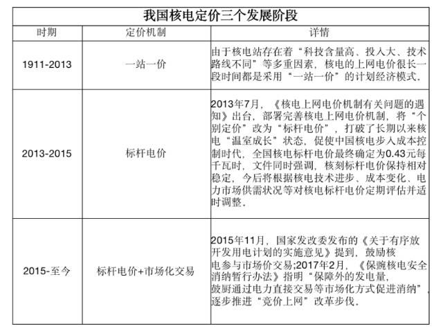 核电项目审批情况统计 核电项目审批 核电项目审批情况统计 核电项目审批