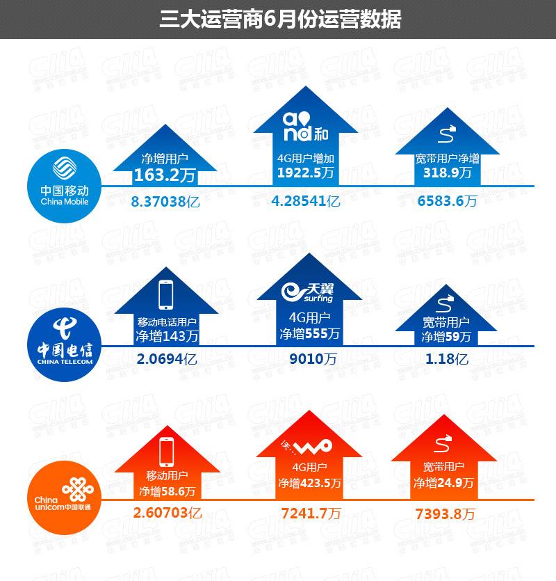 中国通讯运营商的每分钟通话收费 中国通讯运营商