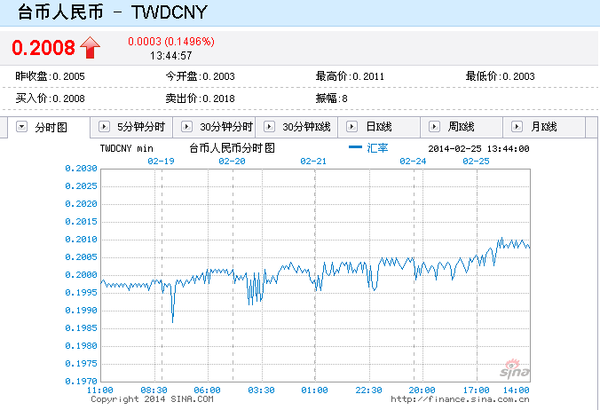 24000台币等于多少人民币汇率 24000台币等于多少人民币