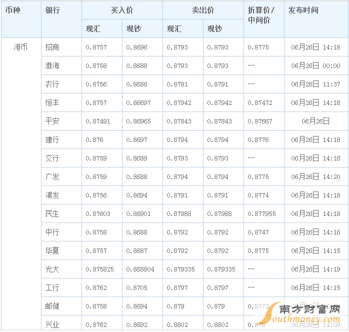 2012年港币对人民币汇率 209年6月12日港币对人民币汇