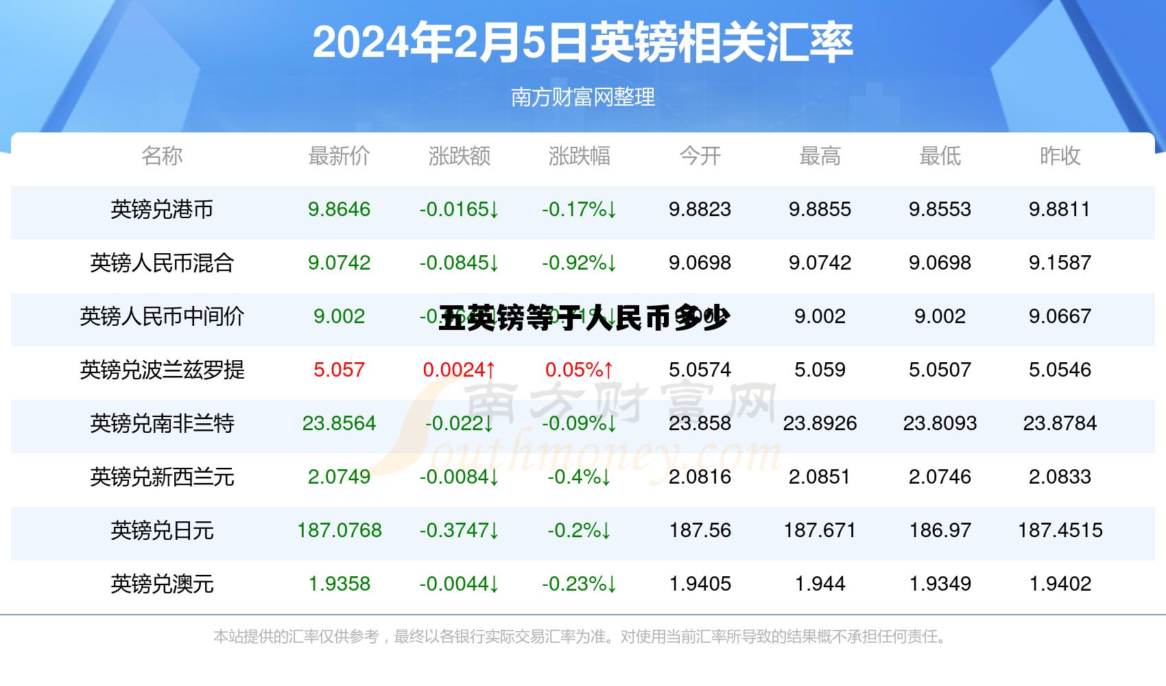 五英镑等于人民币多少钱 五英镑等于人民币多少