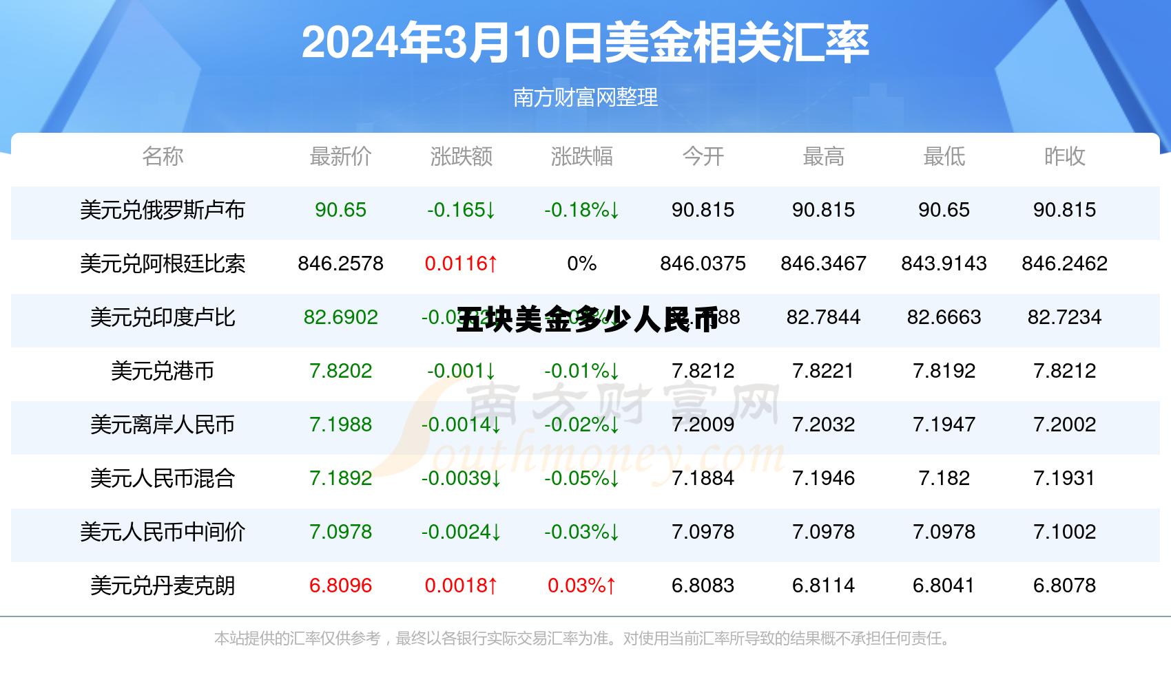 五块钱美元多少人民币 五块美金多少人民币