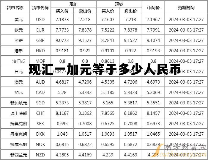 现汇一加元等于多少人民币汇率 现汇一加元等于多少人民币