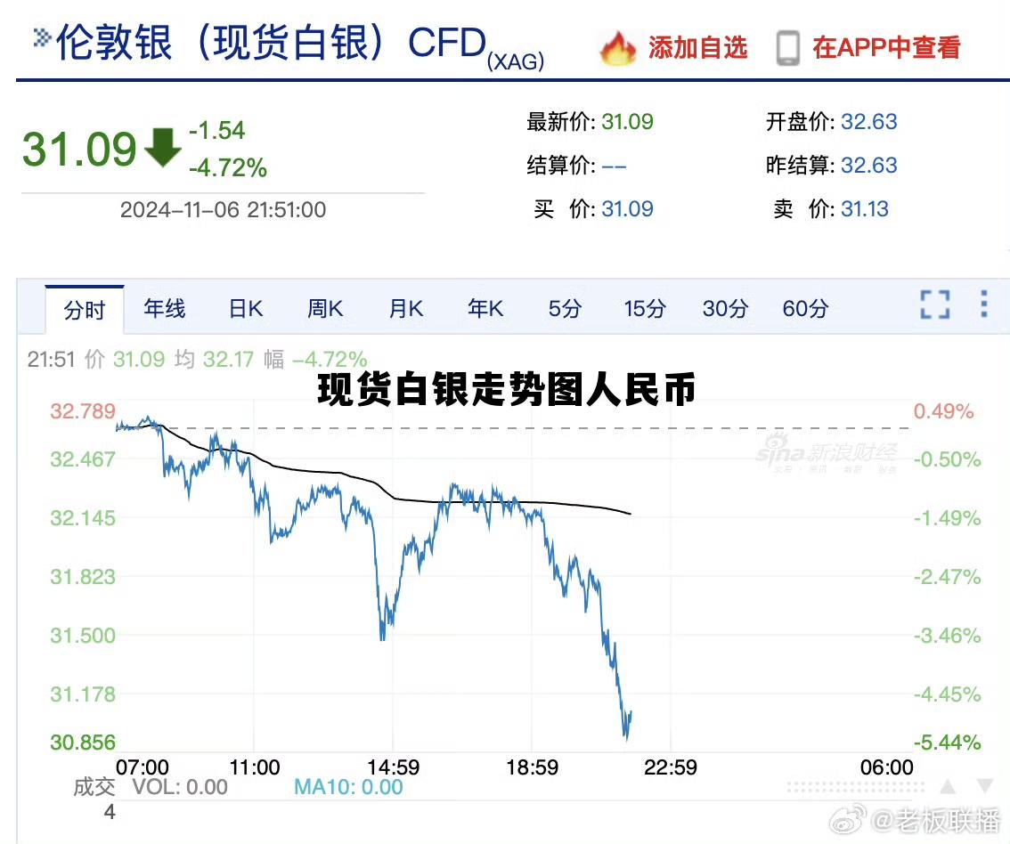 现货白银走势图人民币价格 现货白银走势图人民币