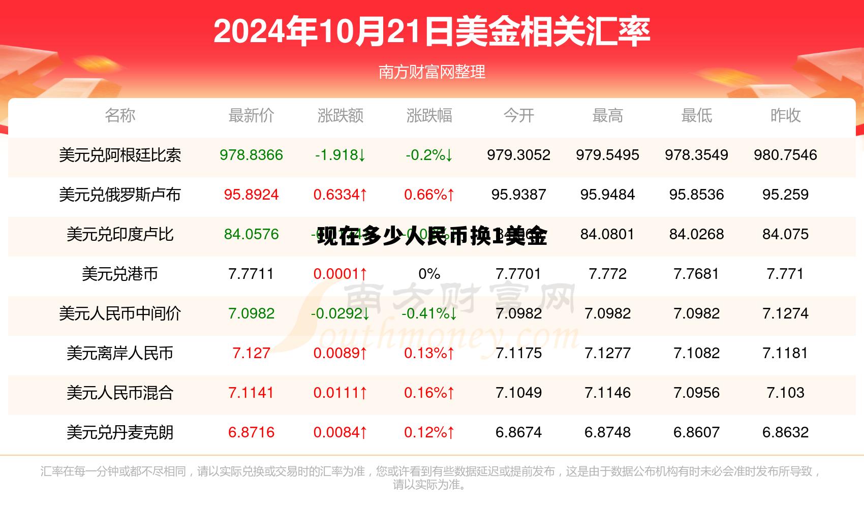 现在多少人民币换1美金呢 现在多少人民币换1美金