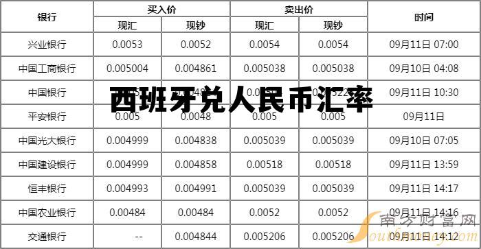 西班牙和人民币汇率多少 西班牙兑人民币汇率